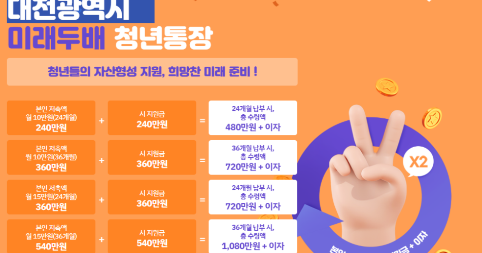 2024 대전 미래두배 청년통장 | 신청방법 대상 | 월급 중위소득 140%